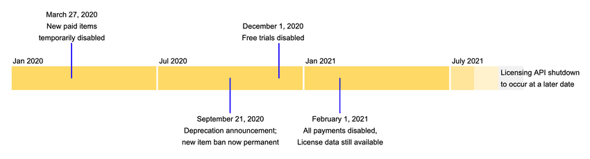 Shutdown Timeline